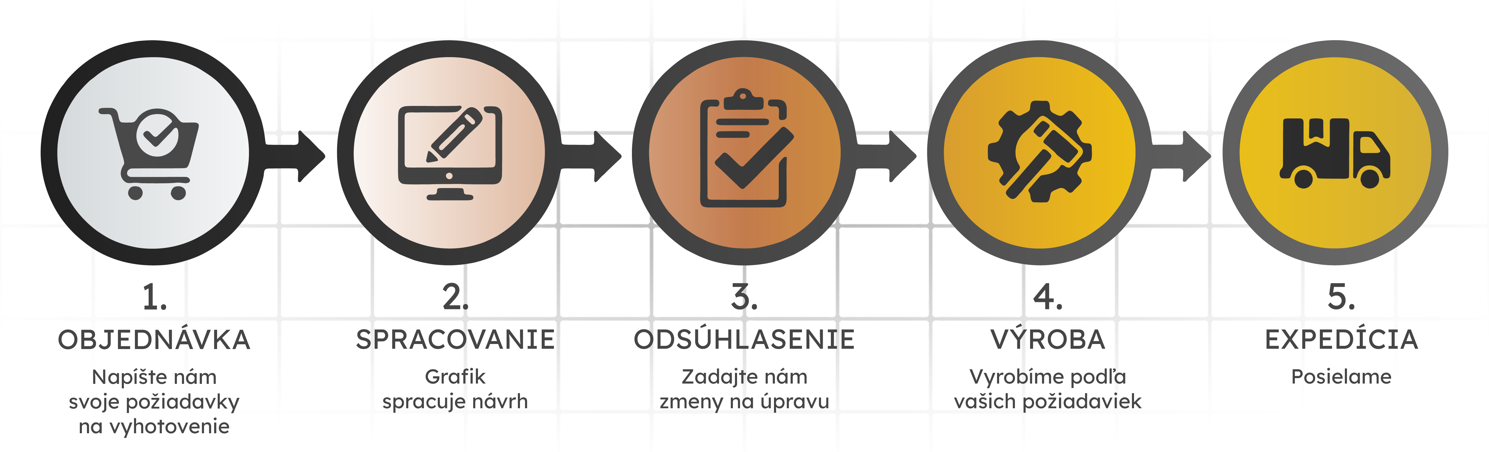 Zpracování objednávky